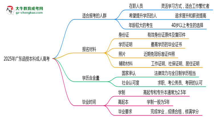 2025年廣東哪些人適合報(bào)考成人高考？思維導(dǎo)圖