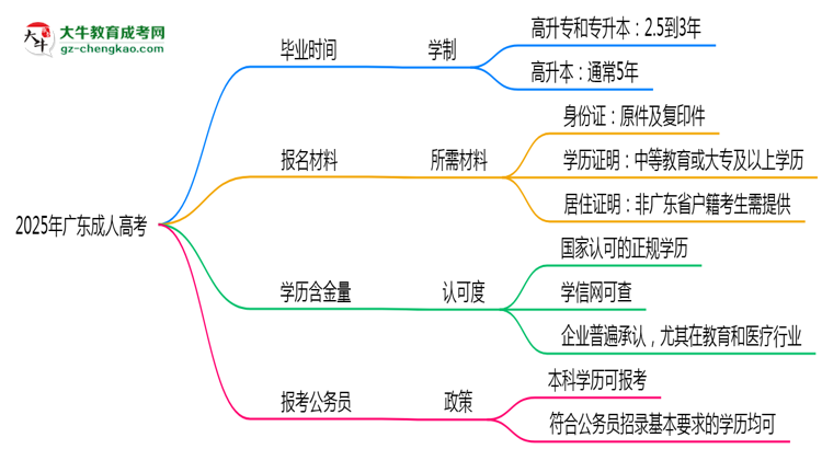 2025年廣東成人高考最快多久能畢業(yè)領取證書？思維導圖