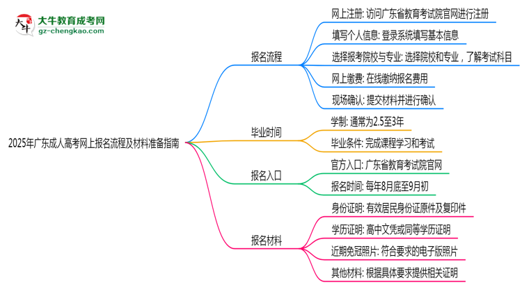 2025年廣東成人高考網(wǎng)上報名流程及材料準備指南思維導(dǎo)圖