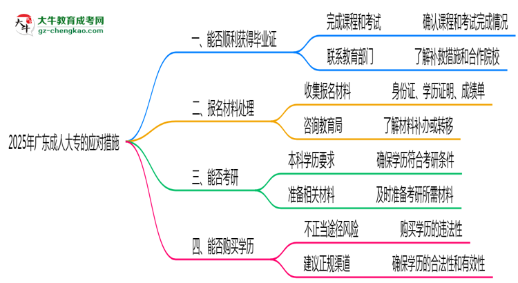 2025年廣東成人高考機(jī)構(gòu)跑路畢業(yè)證處理辦法思維導(dǎo)圖