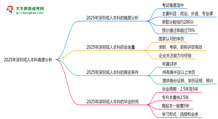 2025年深圳成人本科難度分析：通過(guò)率超70%？思維導(dǎo)圖