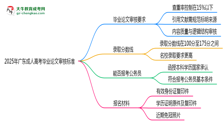 2025年廣東成人高考畢業(yè)論文審核標準思維導(dǎo)圖
