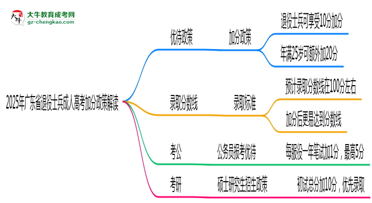2025年廣東省退役士兵成人高考加分政策解讀思維導(dǎo)圖
