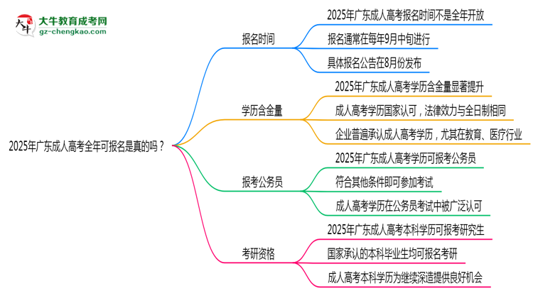 2025年廣東成人高考全年可報名是真的嗎?思維導(dǎo)圖