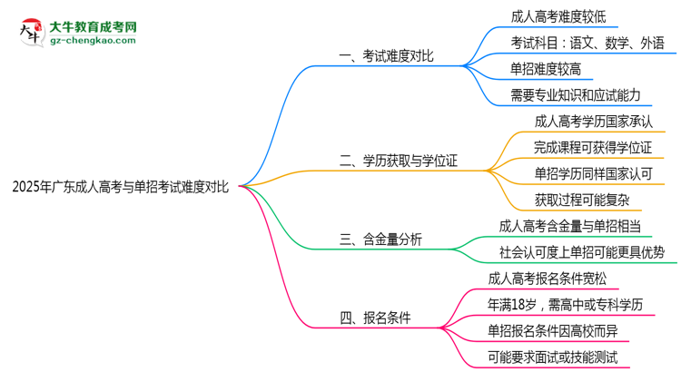 2025年廣東成人高考與單招考試難度對比思維導圖