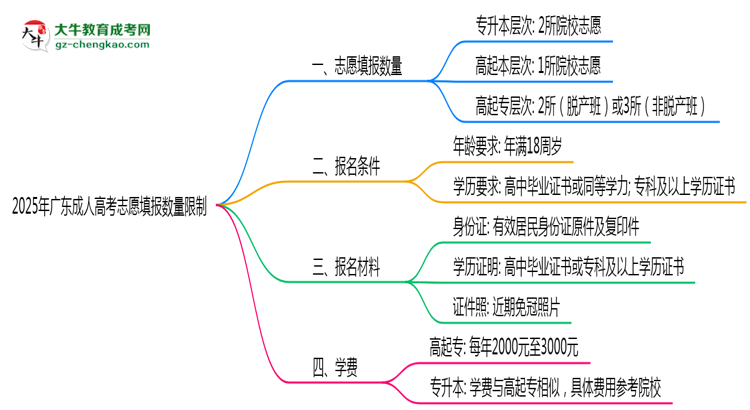 2025年廣東成人高考志愿填報數(shù)量限制思維導(dǎo)圖