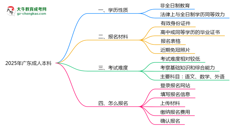 2025年廣東成人高考學(xué)歷屬于全日制嗎？思維導(dǎo)圖