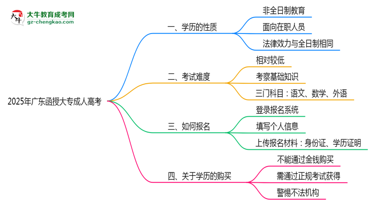 2025年廣東成人高考學歷屬于全日制嗎？思維導圖