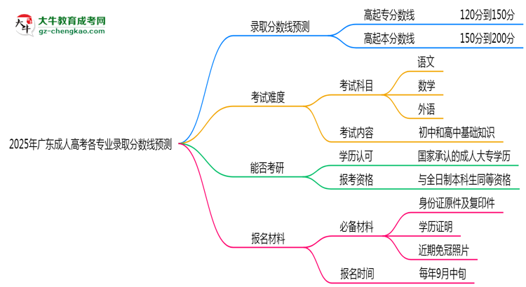 2025年廣東成人高考各專業(yè)錄取分?jǐn)?shù)線預(yù)測思維導(dǎo)圖