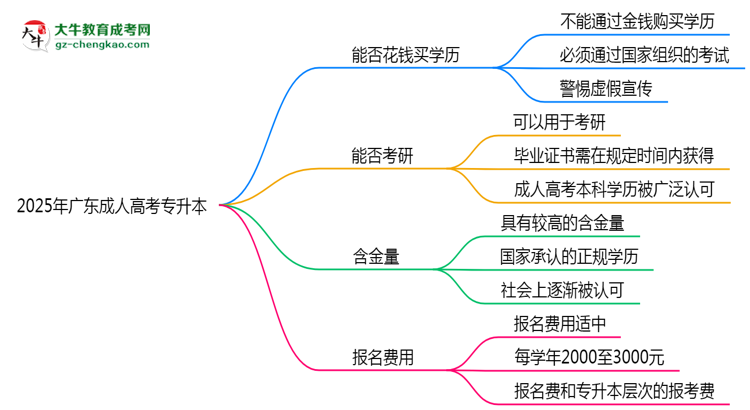 2025年廣東成人高考學(xué)歷能否花錢快速獲??？思維導(dǎo)圖