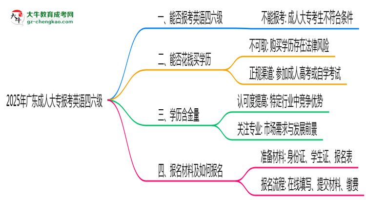2025年廣東成人高考能否報(bào)考英語(yǔ)四六級(jí)？思維導(dǎo)圖