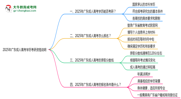 2025年廣東成人高考學(xué)歷考研資格說明思維導(dǎo)圖