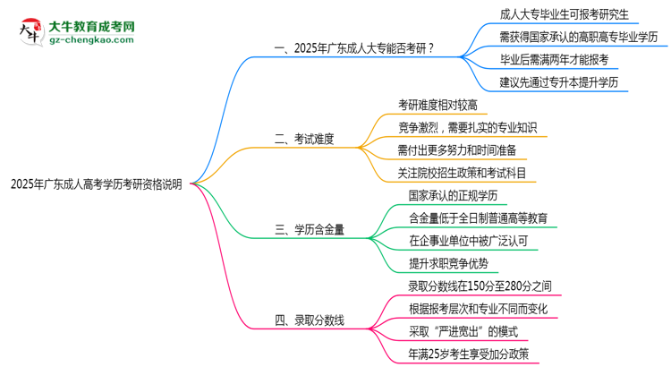 2025年廣東成人高考學(xué)歷考研資格說明思維導(dǎo)圖