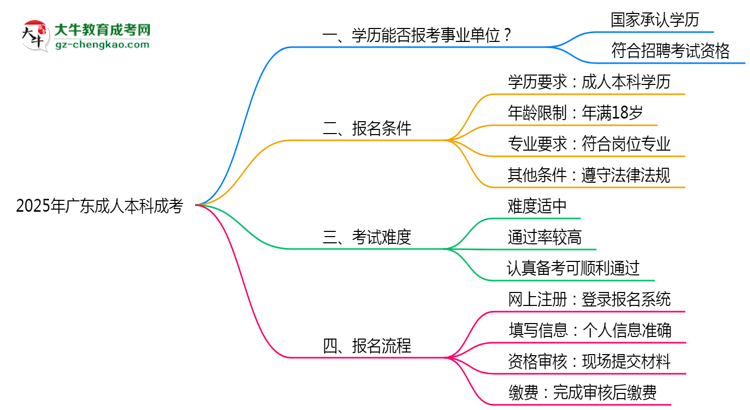2025年廣東成人高考學歷能報考事業(yè)單位嗎?思維導圖