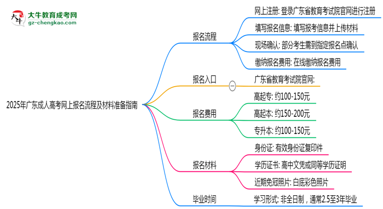 2025年廣東成人高考網(wǎng)上報名流程及材料準備指南思維導(dǎo)圖