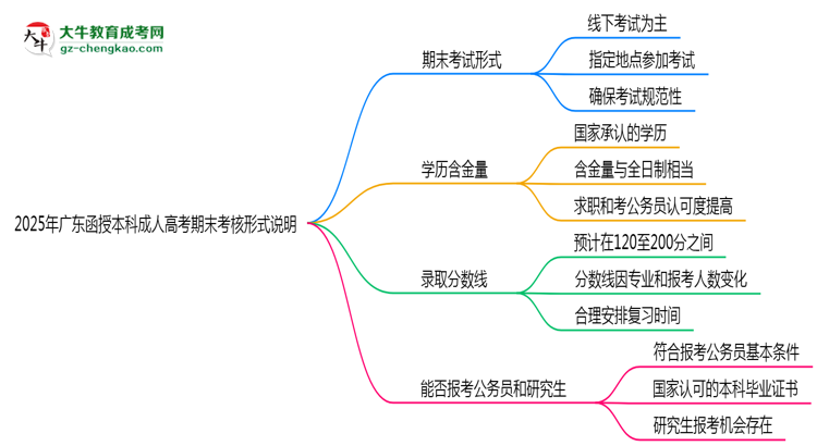 2025年廣東成人高考期末考核形式說(shuō)明思維導(dǎo)圖