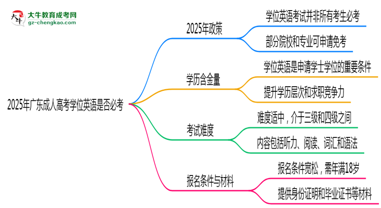 2025年廣東成人高考學(xué)位英語(yǔ)是否必考？思維導(dǎo)圖