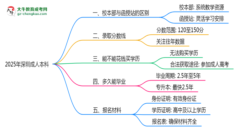 2025年報深圳成人本科選校本部or函授站?區(qū)別解析思維導(dǎo)圖