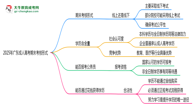 2025年廣東成人高考期末考核形式說明思維導(dǎo)圖