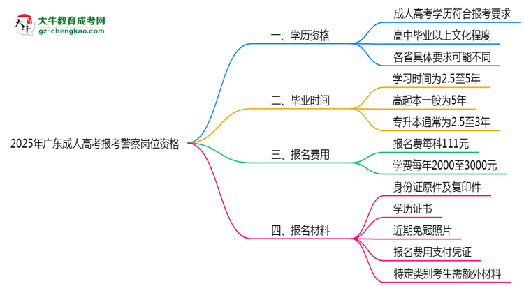 2025年廣東成人高考學(xué)歷報考警察崗位資格思維導(dǎo)圖