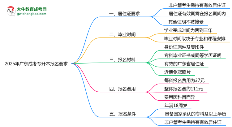 2025年廣東成人高考報(bào)名居住證要求思維導(dǎo)圖