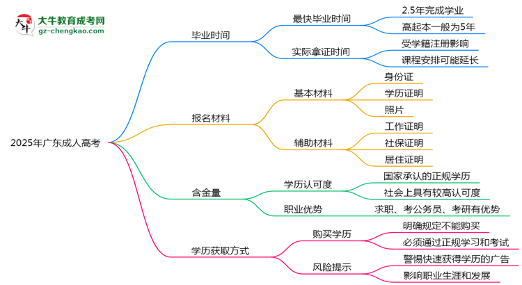 2025年廣東成人高考最快多久能畢業(yè)領(lǐng)取證書？思維導(dǎo)圖