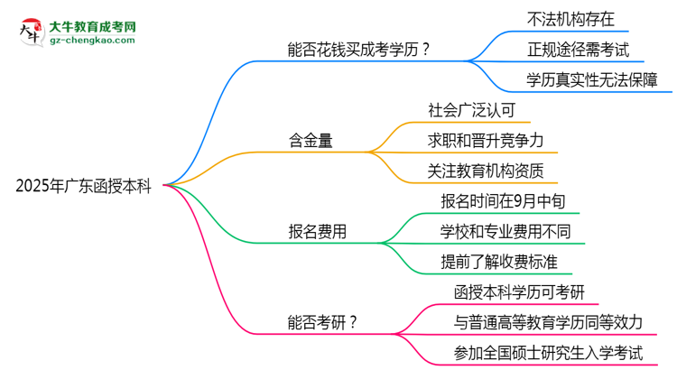 2025年廣東成人高考學(xué)歷能否花錢(qián)快速獲取？思維導(dǎo)圖