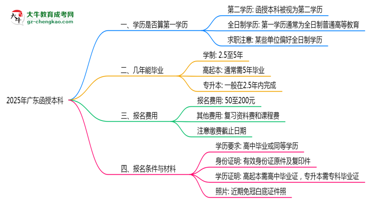 2025年廣東成人高考學(xué)歷算第一學(xué)歷嗎？思維導(dǎo)圖