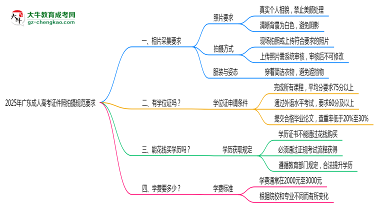 2025年廣東成人高考證件照拍攝規(guī)范要求思維導圖