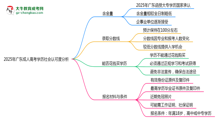 2025年廣東成人高考學(xué)歷社會認(rèn)可度分析思維導(dǎo)圖