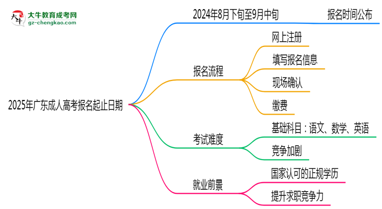 2025年廣東成人高考報(bào)名起止日期公布思維導(dǎo)圖