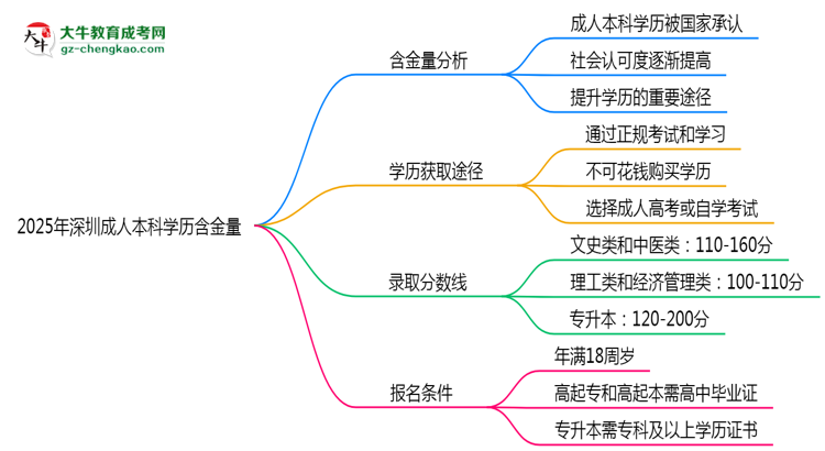 2025年深圳成人本科學(xué)歷含金量:企業(yè)認(rèn)可度調(diào)查思維導(dǎo)圖