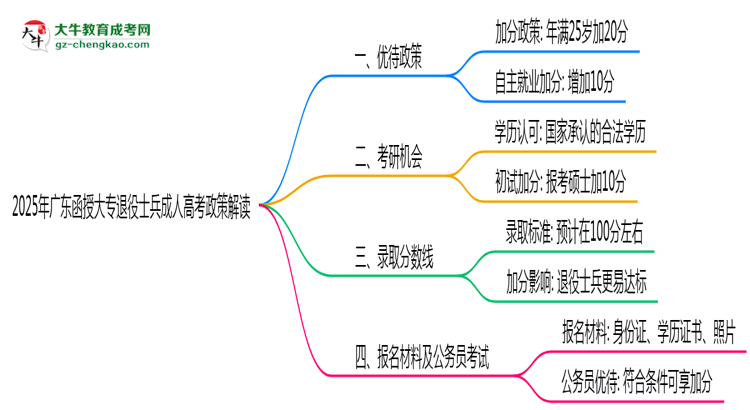 2025年廣東省退役士兵成人高考加分政策解讀思維導(dǎo)圖