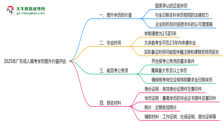 2025年廣東成人高考學(xué)歷提升價值評估思維導(dǎo)圖