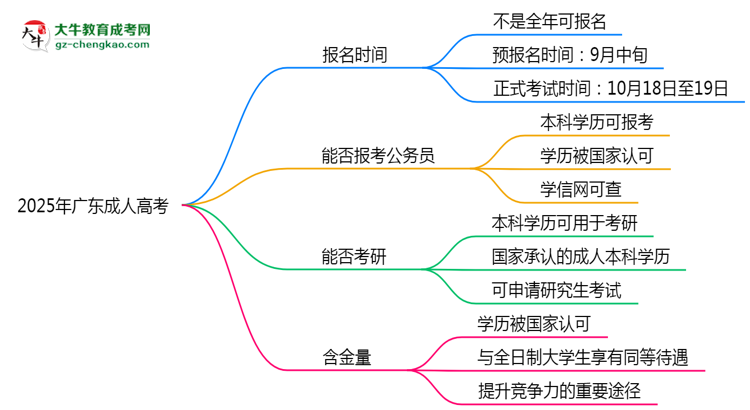 2025年廣東成人高考全年可報(bào)名是真的嗎？思維導(dǎo)圖