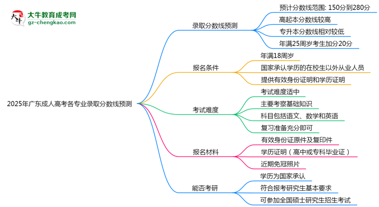 2025年廣東成人高考各專業(yè)錄取分?jǐn)?shù)線預(yù)測(cè)思維導(dǎo)圖