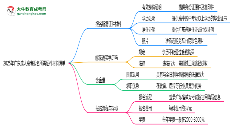 2025年廣東成人高考報名所需證件材料清單思維導(dǎo)圖