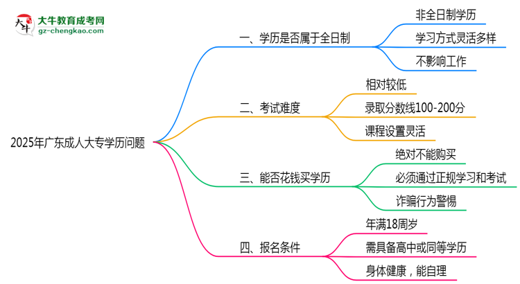 2025年廣東成人高考學(xué)歷屬于全日制嗎?思維導(dǎo)圖