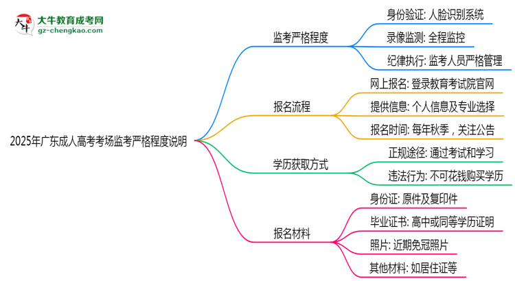 2025年廣東成人高考考場監(jiān)考嚴(yán)格程度說明思維導(dǎo)圖