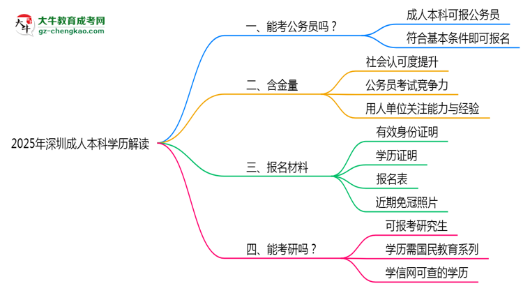 2025年深圳成人本科學歷可報公務(wù)員嗎?新規(guī)解讀思維導圖