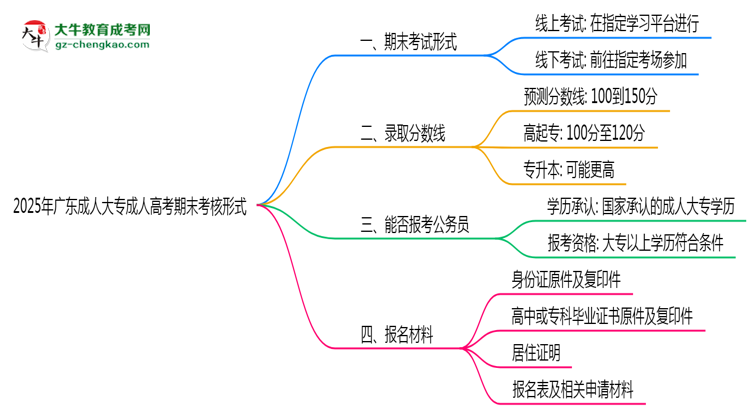 2025年廣東成人高考期末考核形式說明思維導(dǎo)圖