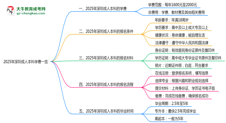 2025年深圳成人本科學(xué)費(fèi)一覽：總費(fèi)用+分期政策說明思維導(dǎo)圖