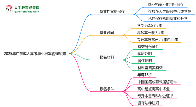 2025年廣東成人高考畢業(yè)檔案管理須知思維導(dǎo)圖