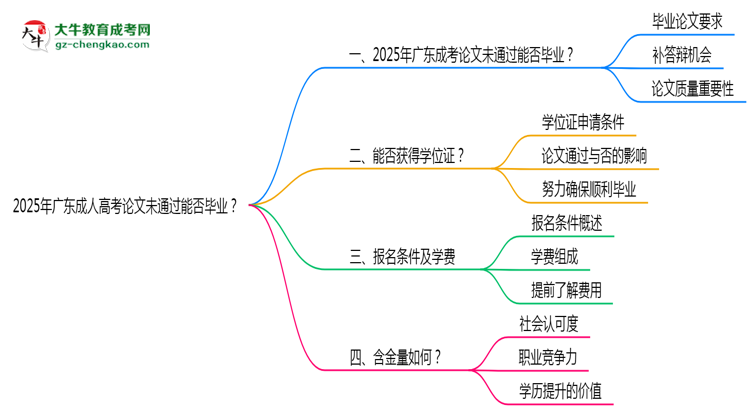 2025年廣東成人高考論文未通過能否畢業(yè)？思維導圖