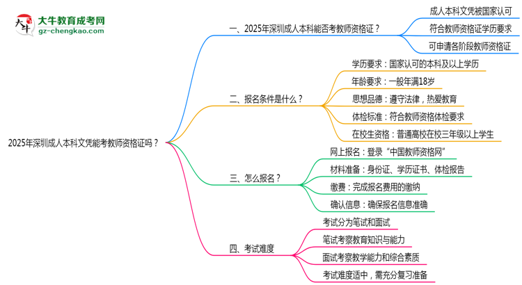 2025年深圳成人本科文憑能考教師資格證嗎？思維導(dǎo)圖