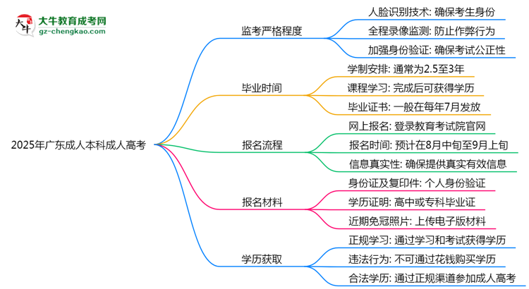 2025年廣東成人高考考場(chǎng)監(jiān)考嚴(yán)格程度說(shuō)明思維導(dǎo)圖
