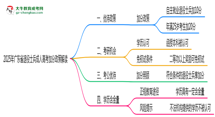 2025年廣東省退役士兵成人高考加分政策解讀思維導圖