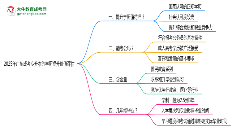 2025年廣東成人高考學(xué)歷提升價值評估思維導(dǎo)圖
