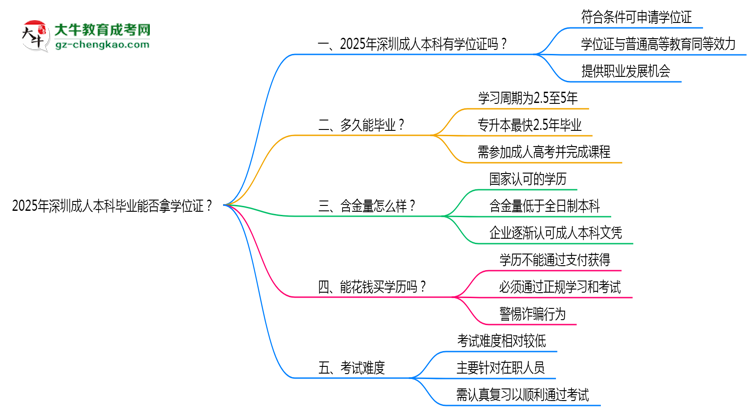2025年深圳成人本科畢業(yè)能否拿學(xué)位證？官方申請(qǐng)條件思維導(dǎo)圖