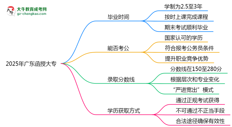2025年廣東成人高考最快多久能畢業(yè)領(lǐng)取證書？思維導(dǎo)圖
